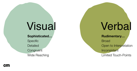 Visual vs Verbal Branding